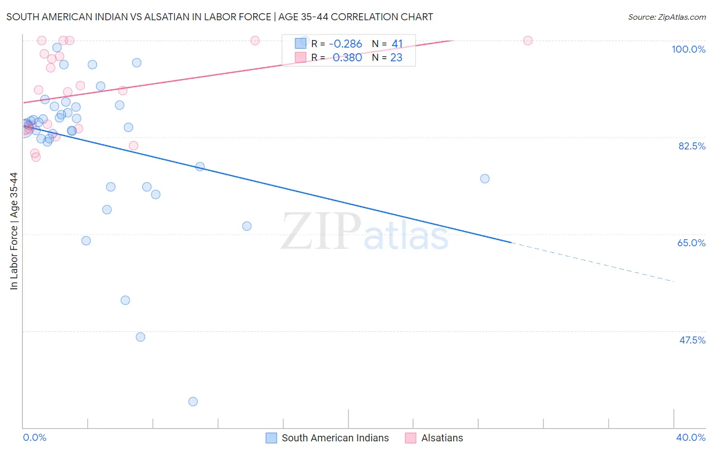 South American Indian vs Alsatian In Labor Force | Age 35-44
