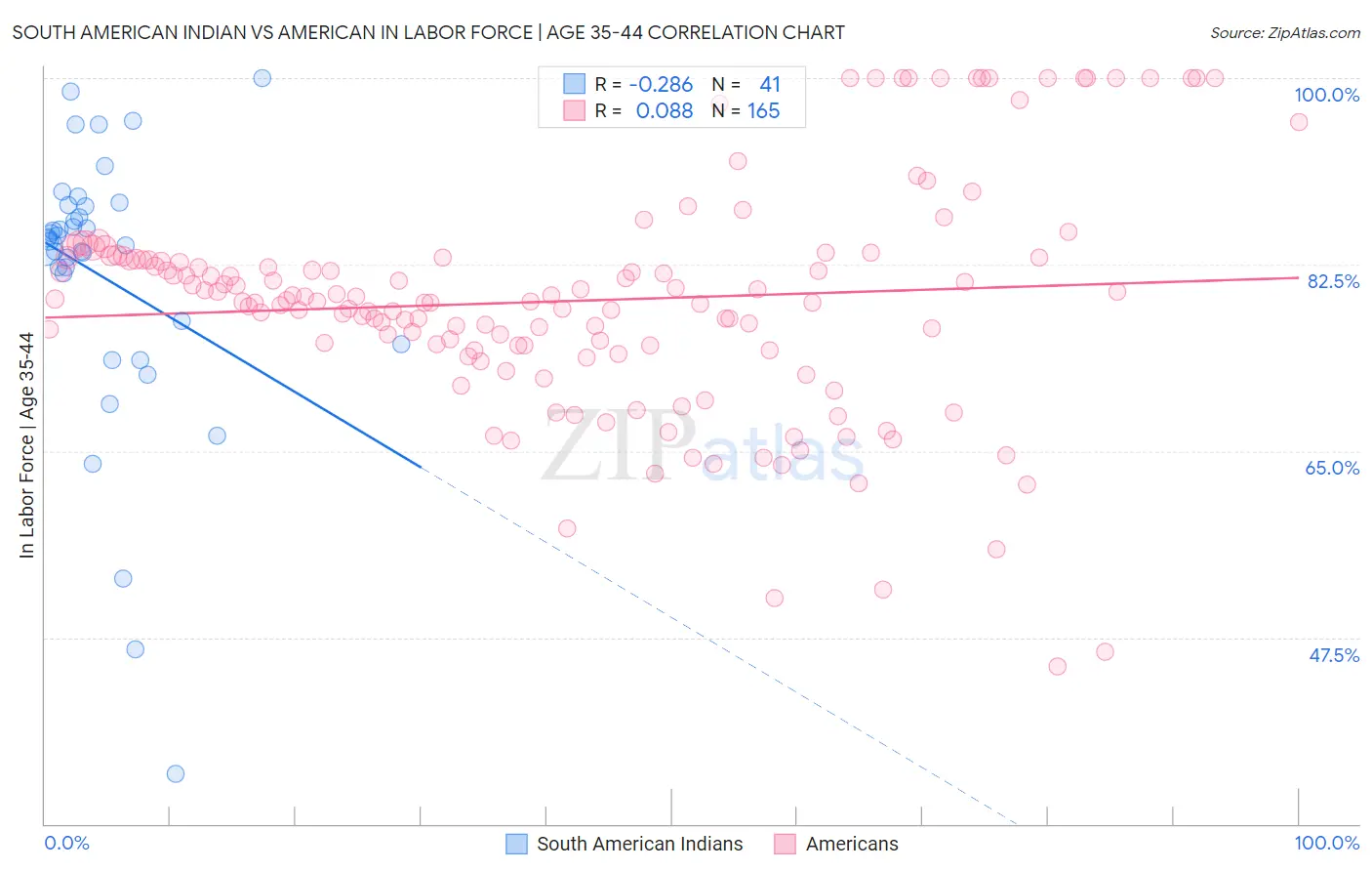 South American Indian vs American In Labor Force | Age 35-44