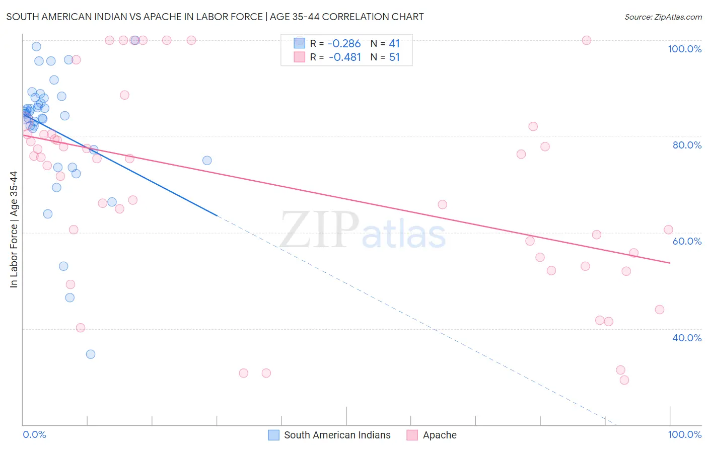 South American Indian vs Apache In Labor Force | Age 35-44