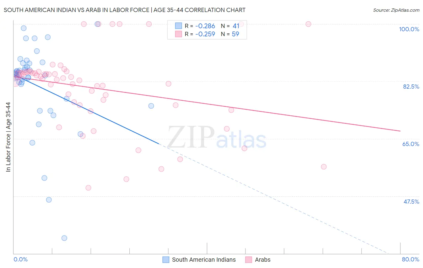 South American Indian vs Arab In Labor Force | Age 35-44