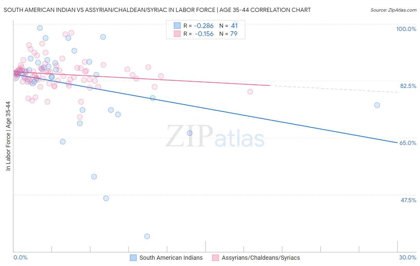 South American Indian vs Assyrian/Chaldean/Syriac In Labor Force | Age 35-44