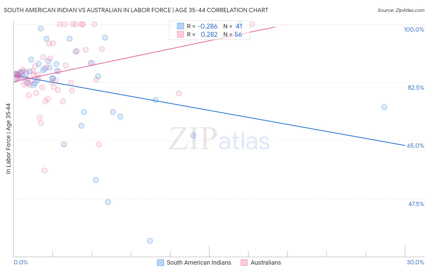 South American Indian vs Australian In Labor Force | Age 35-44