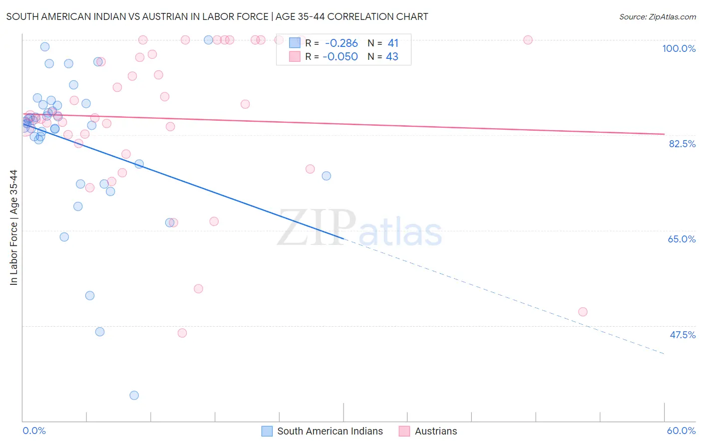 South American Indian vs Austrian In Labor Force | Age 35-44