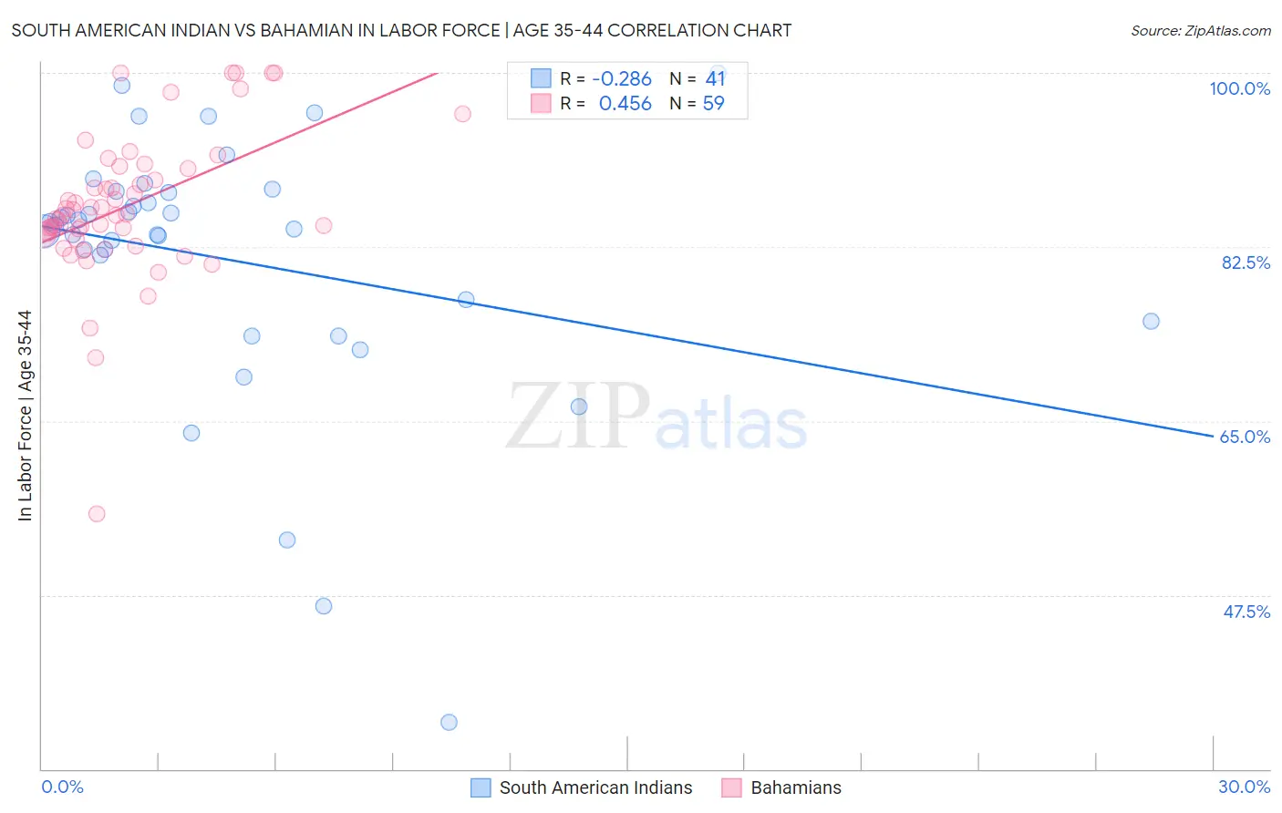 South American Indian vs Bahamian In Labor Force | Age 35-44