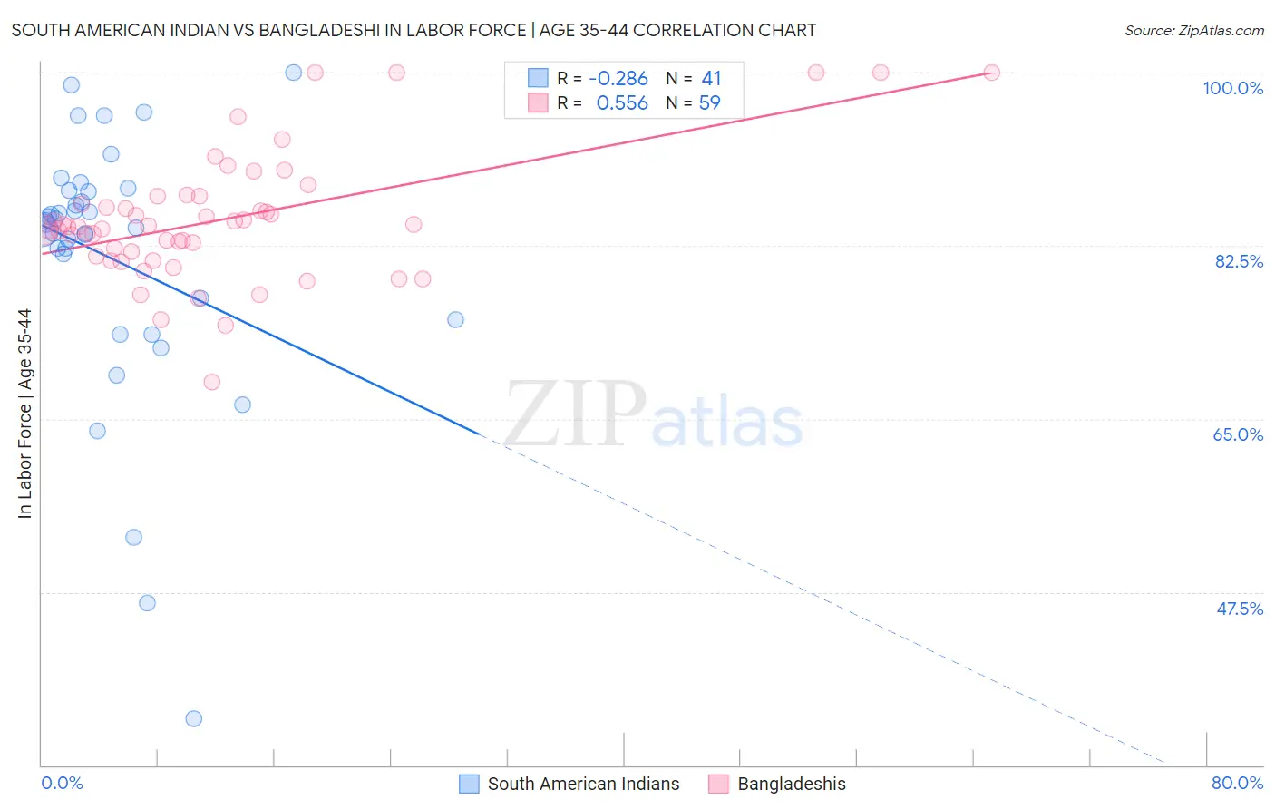 South American Indian vs Bangladeshi In Labor Force | Age 35-44