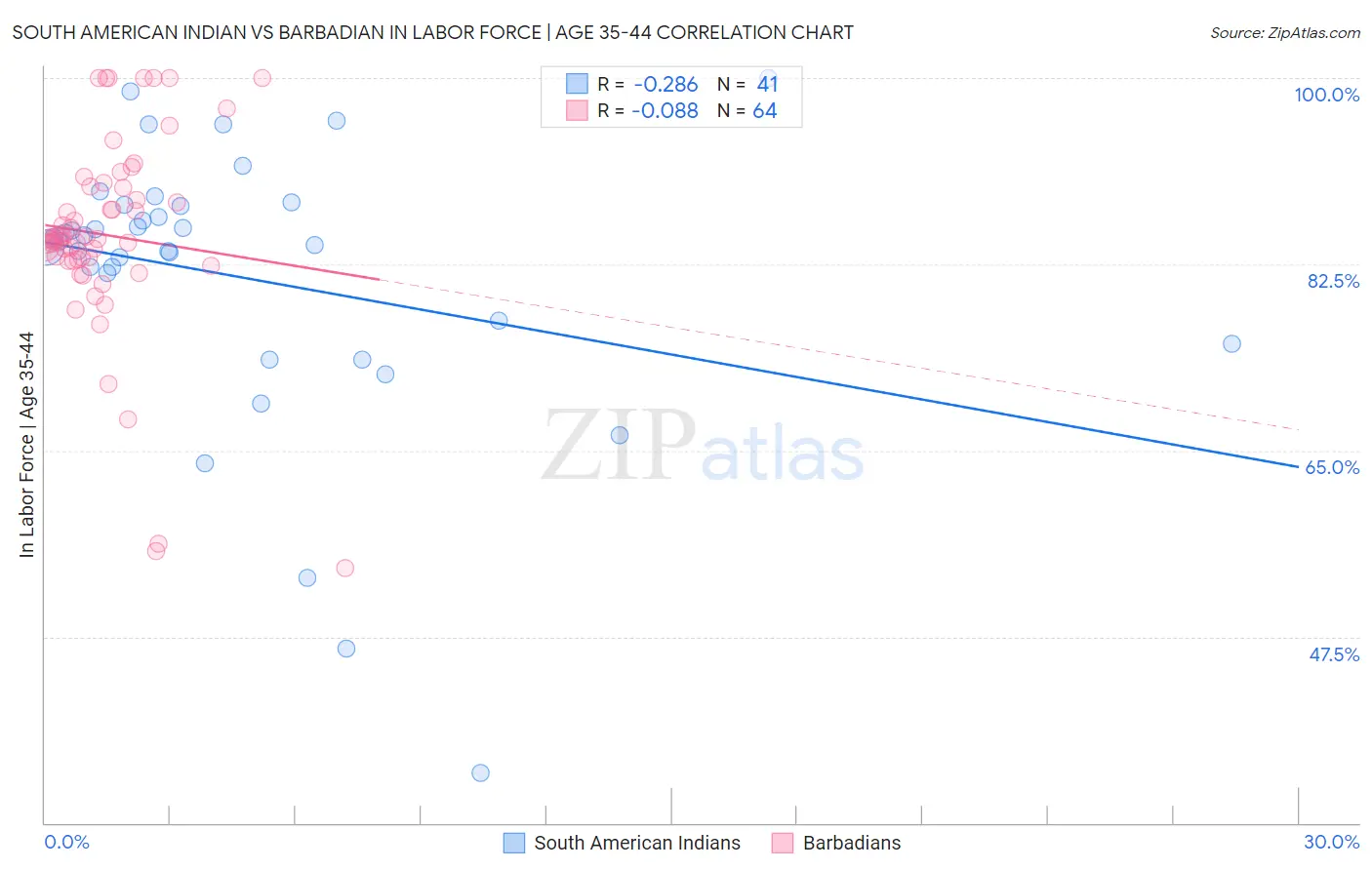 South American Indian vs Barbadian In Labor Force | Age 35-44