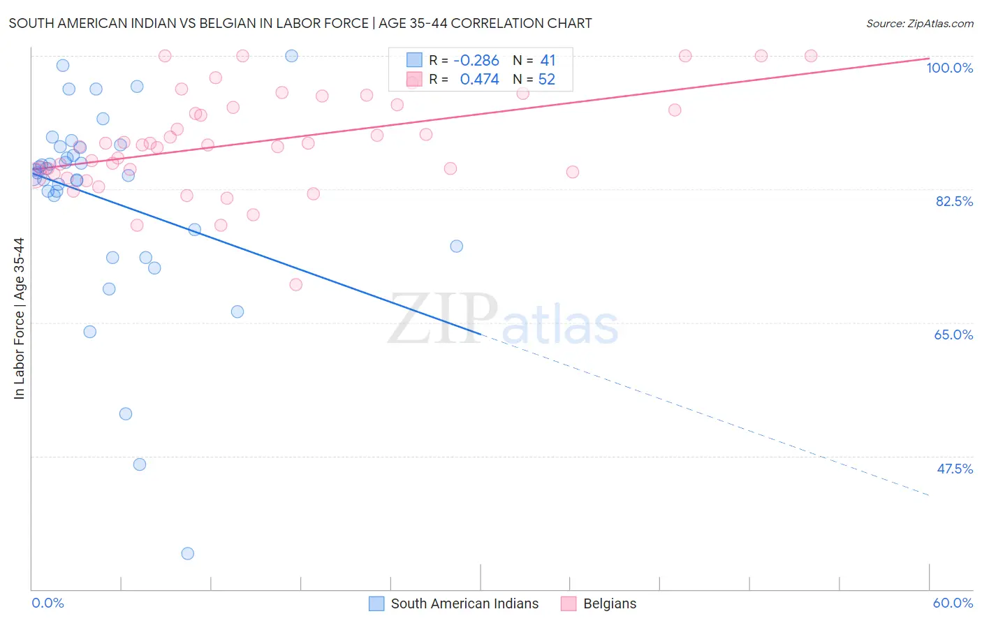 South American Indian vs Belgian In Labor Force | Age 35-44