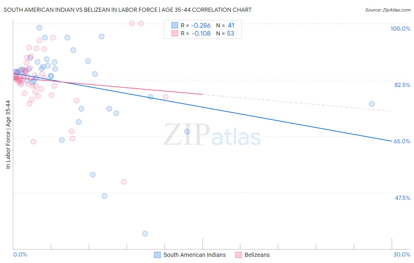 South American Indian vs Belizean In Labor Force | Age 35-44