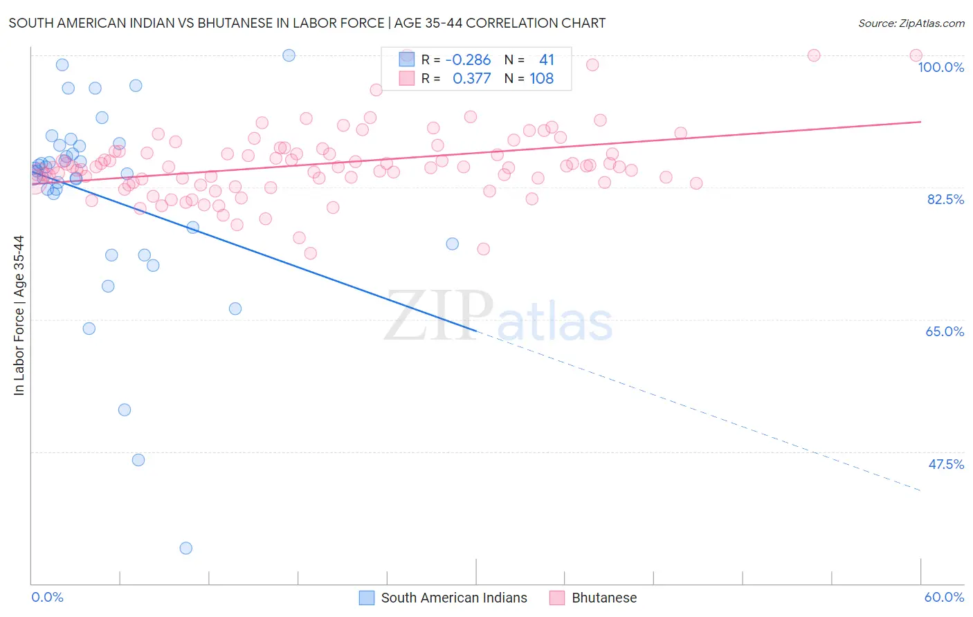 South American Indian vs Bhutanese In Labor Force | Age 35-44