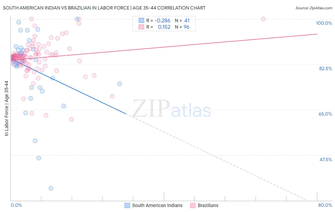 South American Indian vs Brazilian In Labor Force | Age 35-44
