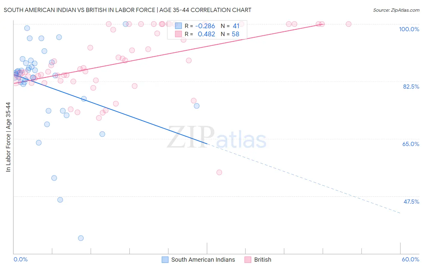 South American Indian vs British In Labor Force | Age 35-44