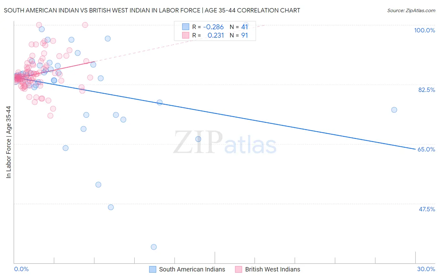 South American Indian vs British West Indian In Labor Force | Age 35-44