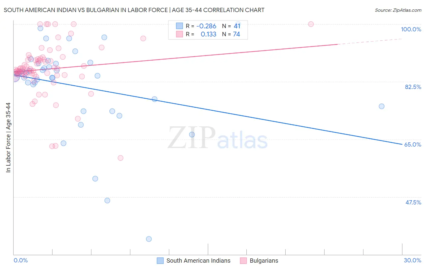 South American Indian vs Bulgarian In Labor Force | Age 35-44