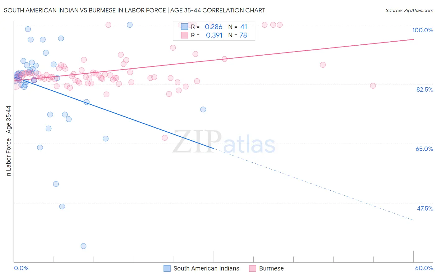 South American Indian vs Burmese In Labor Force | Age 35-44