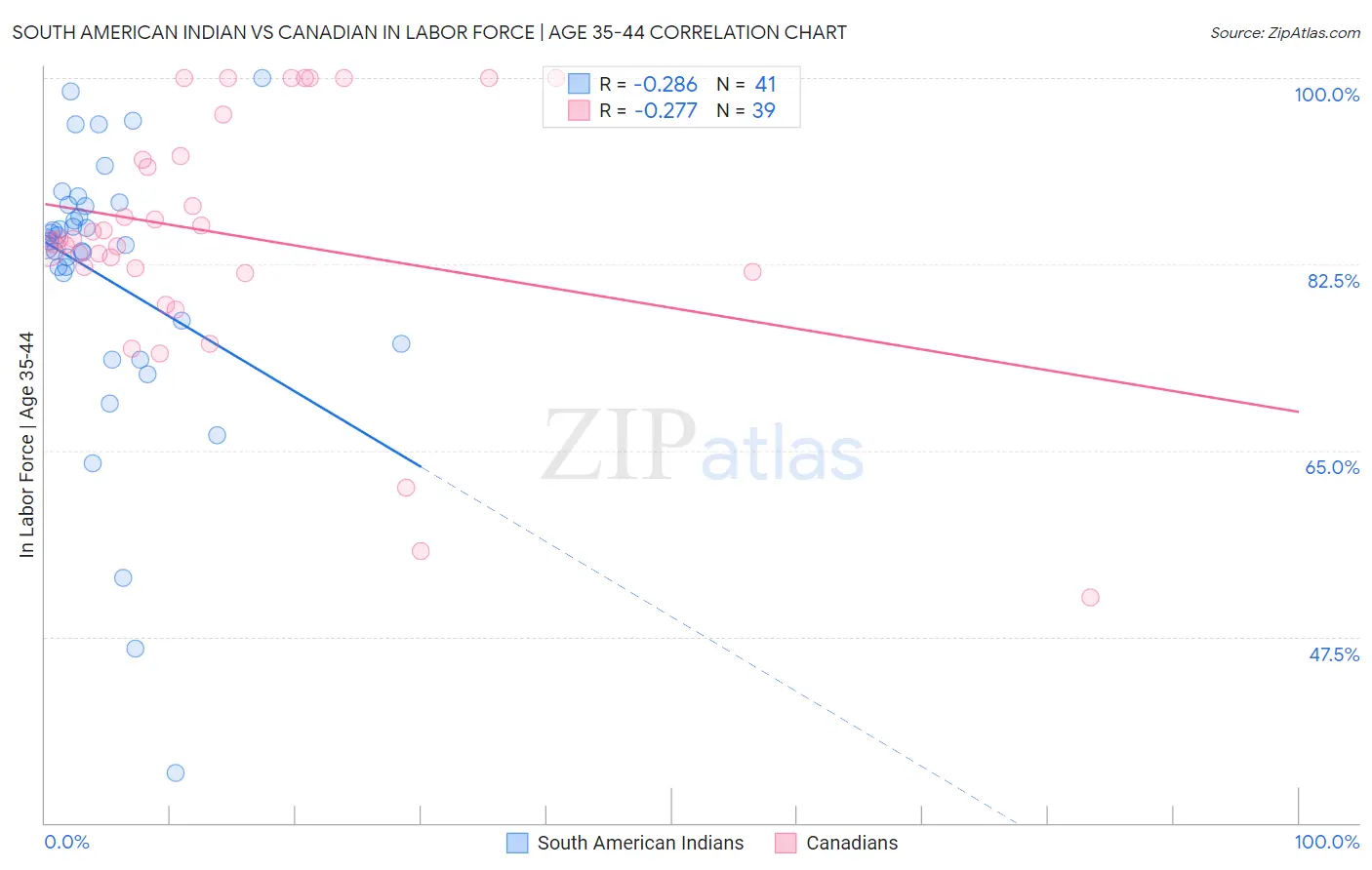 South American Indian vs Canadian In Labor Force | Age 35-44