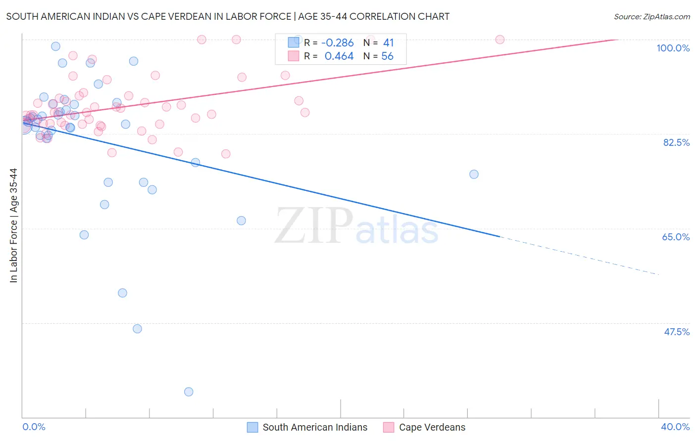 South American Indian vs Cape Verdean In Labor Force | Age 35-44