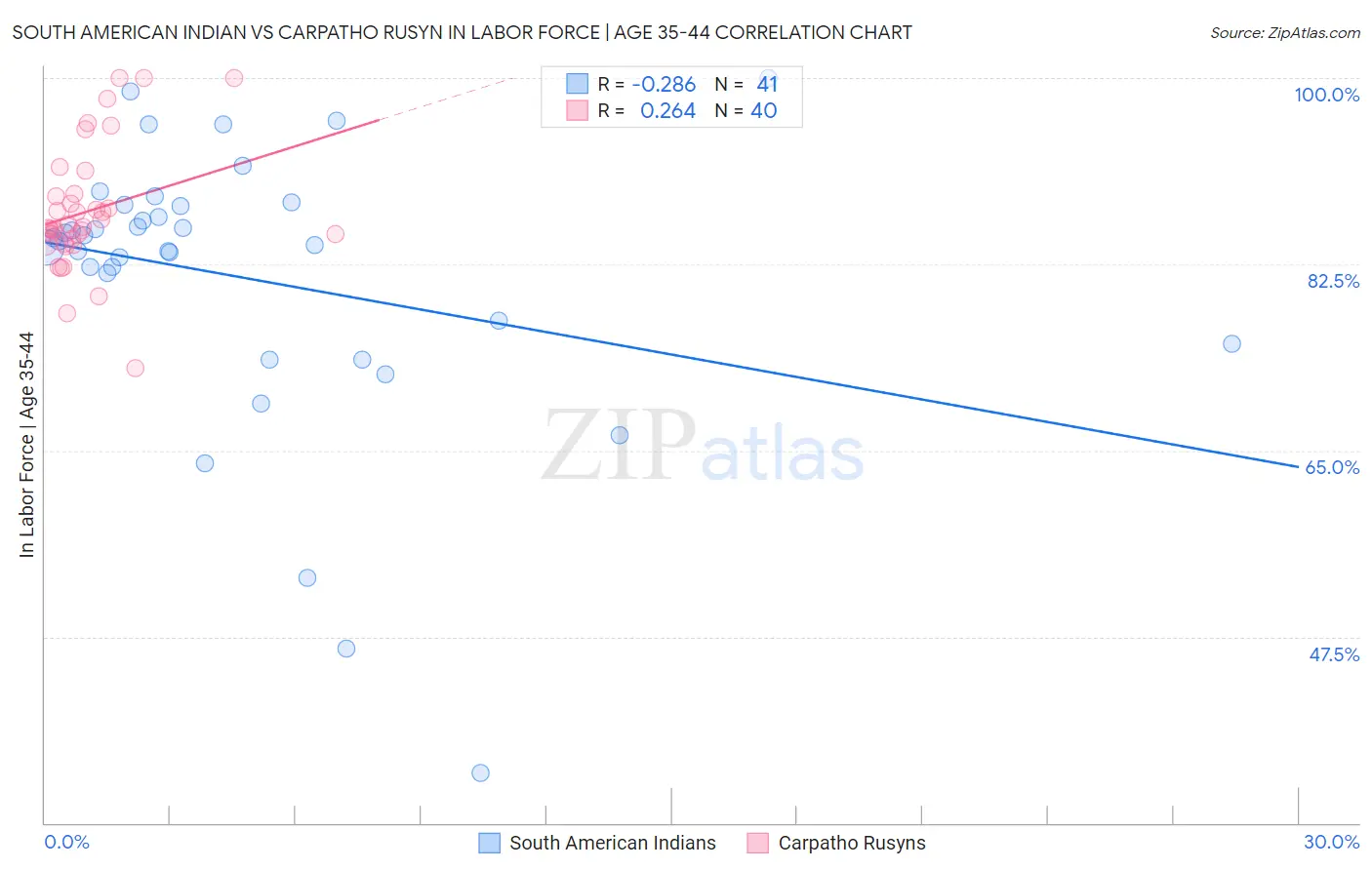 South American Indian vs Carpatho Rusyn In Labor Force | Age 35-44