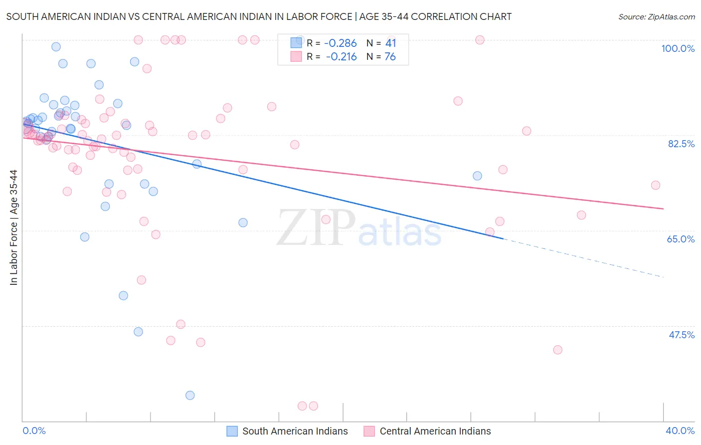 South American Indian vs Central American Indian In Labor Force | Age 35-44