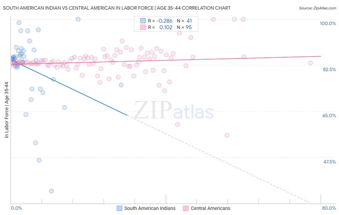 South American Indian vs Central American In Labor Force | Age 35-44