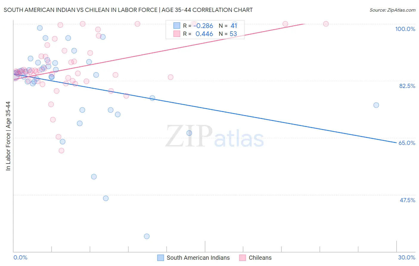 South American Indian vs Chilean In Labor Force | Age 35-44