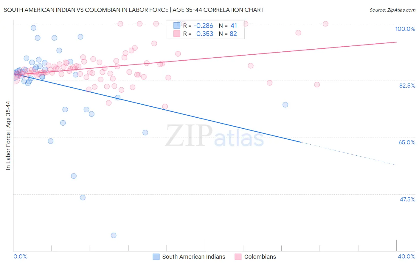 South American Indian vs Colombian In Labor Force | Age 35-44