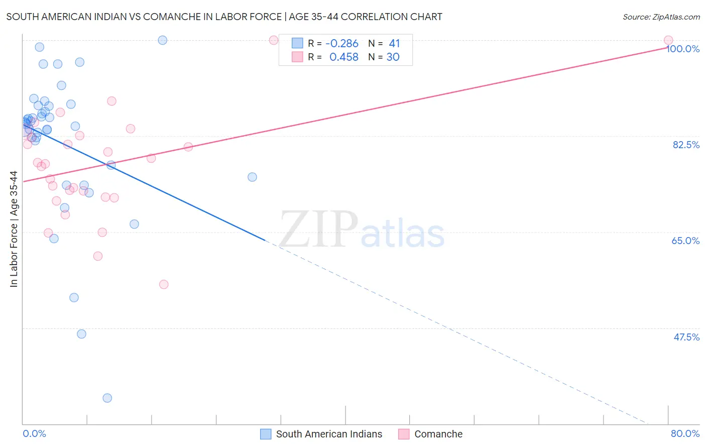 South American Indian vs Comanche In Labor Force | Age 35-44