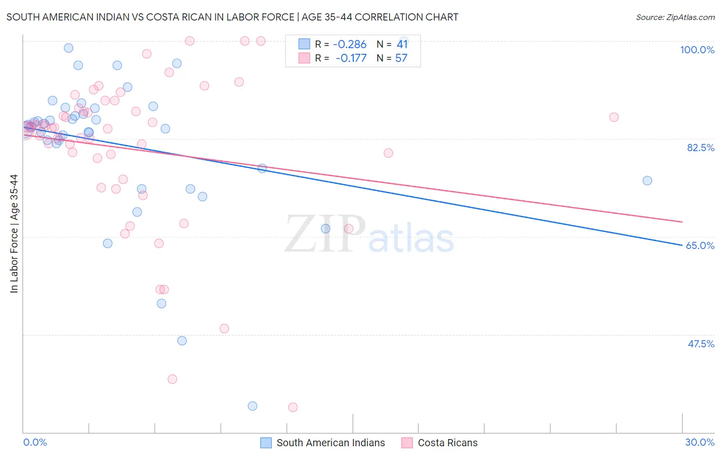 South American Indian vs Costa Rican In Labor Force | Age 35-44