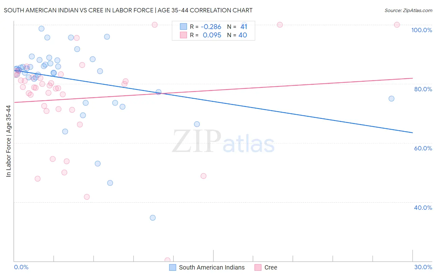 South American Indian vs Cree In Labor Force | Age 35-44