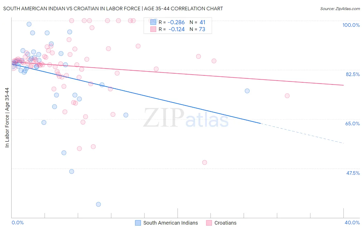 South American Indian vs Croatian In Labor Force | Age 35-44
