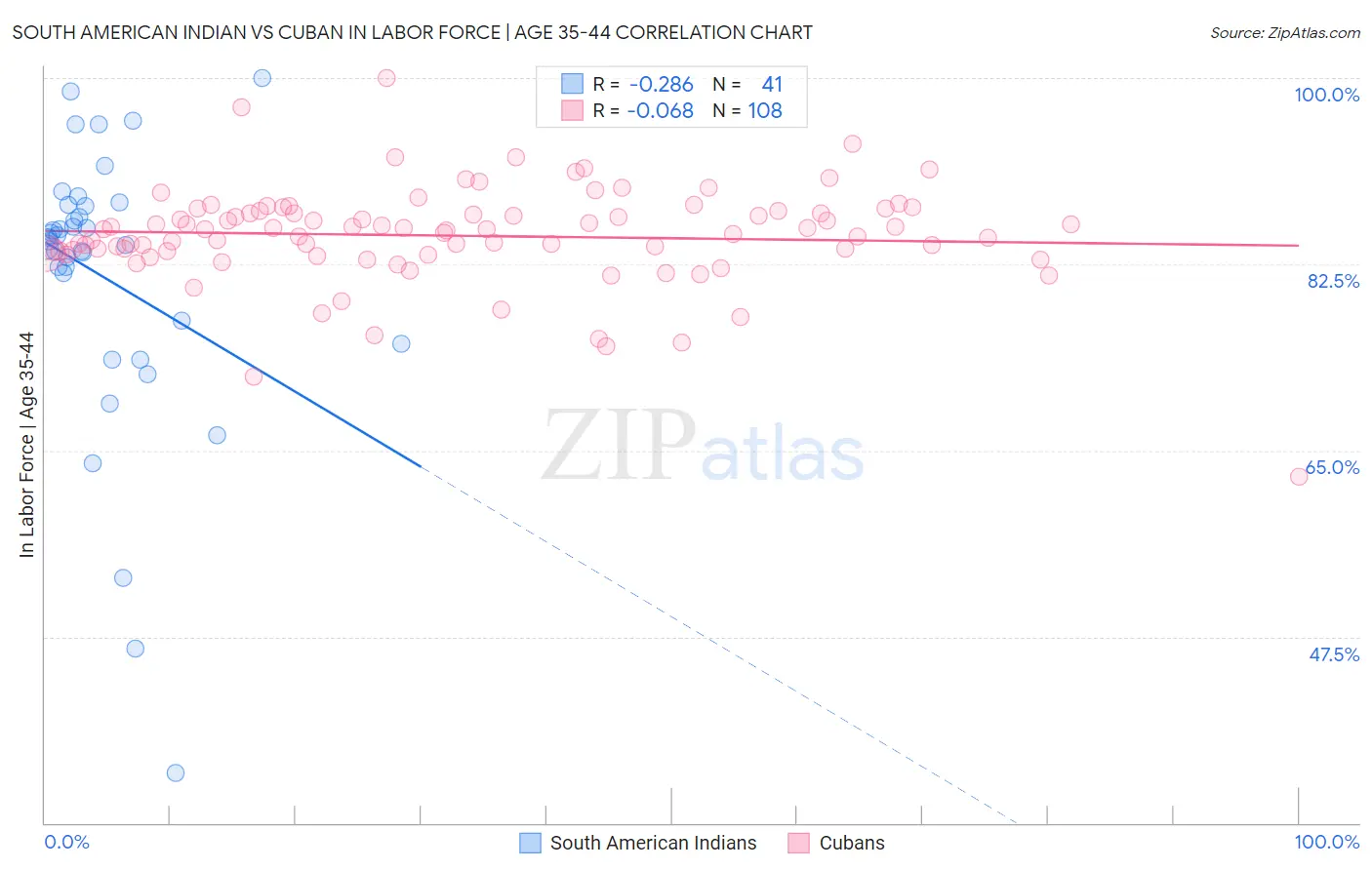 South American Indian vs Cuban In Labor Force | Age 35-44