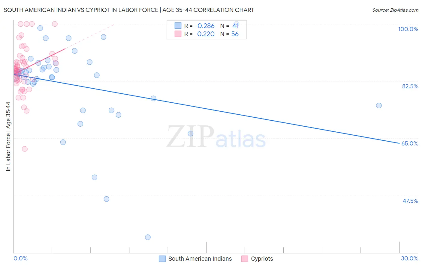 South American Indian vs Cypriot In Labor Force | Age 35-44
