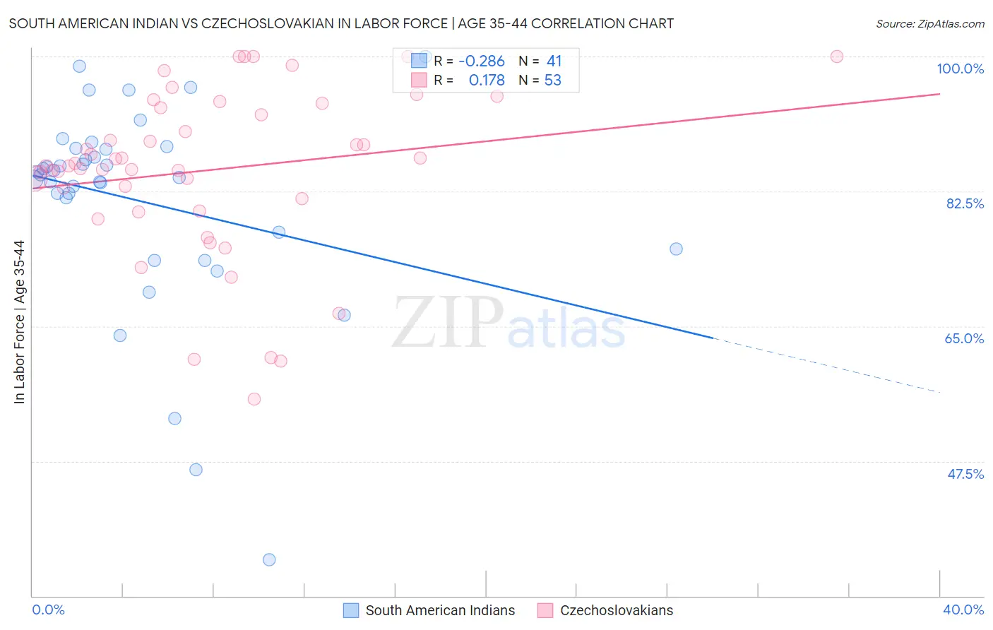 South American Indian vs Czechoslovakian In Labor Force | Age 35-44