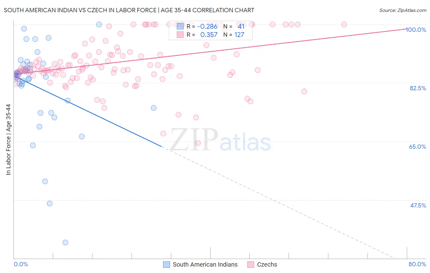 South American Indian vs Czech In Labor Force | Age 35-44