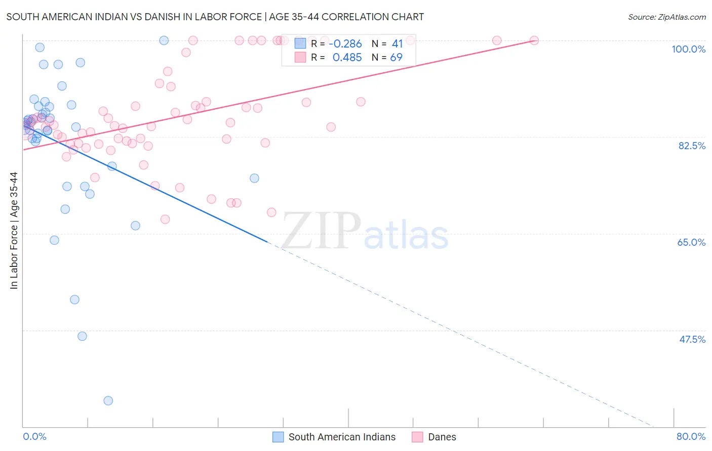 South American Indian vs Danish In Labor Force | Age 35-44