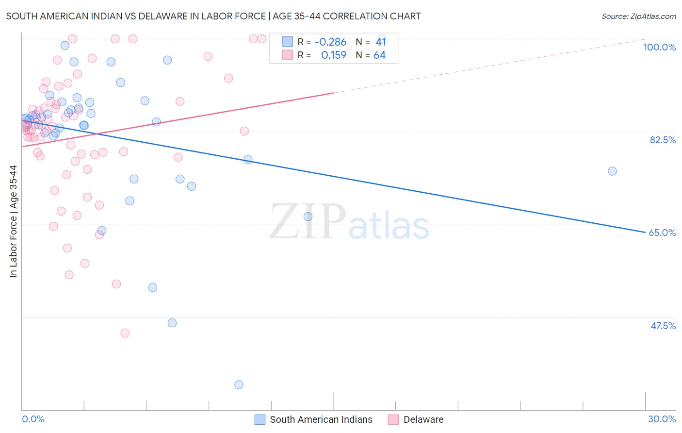 South American Indian vs Delaware In Labor Force | Age 35-44