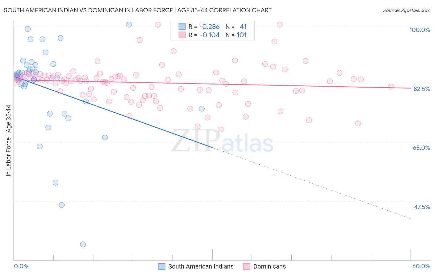 South American Indian vs Dominican In Labor Force | Age 35-44