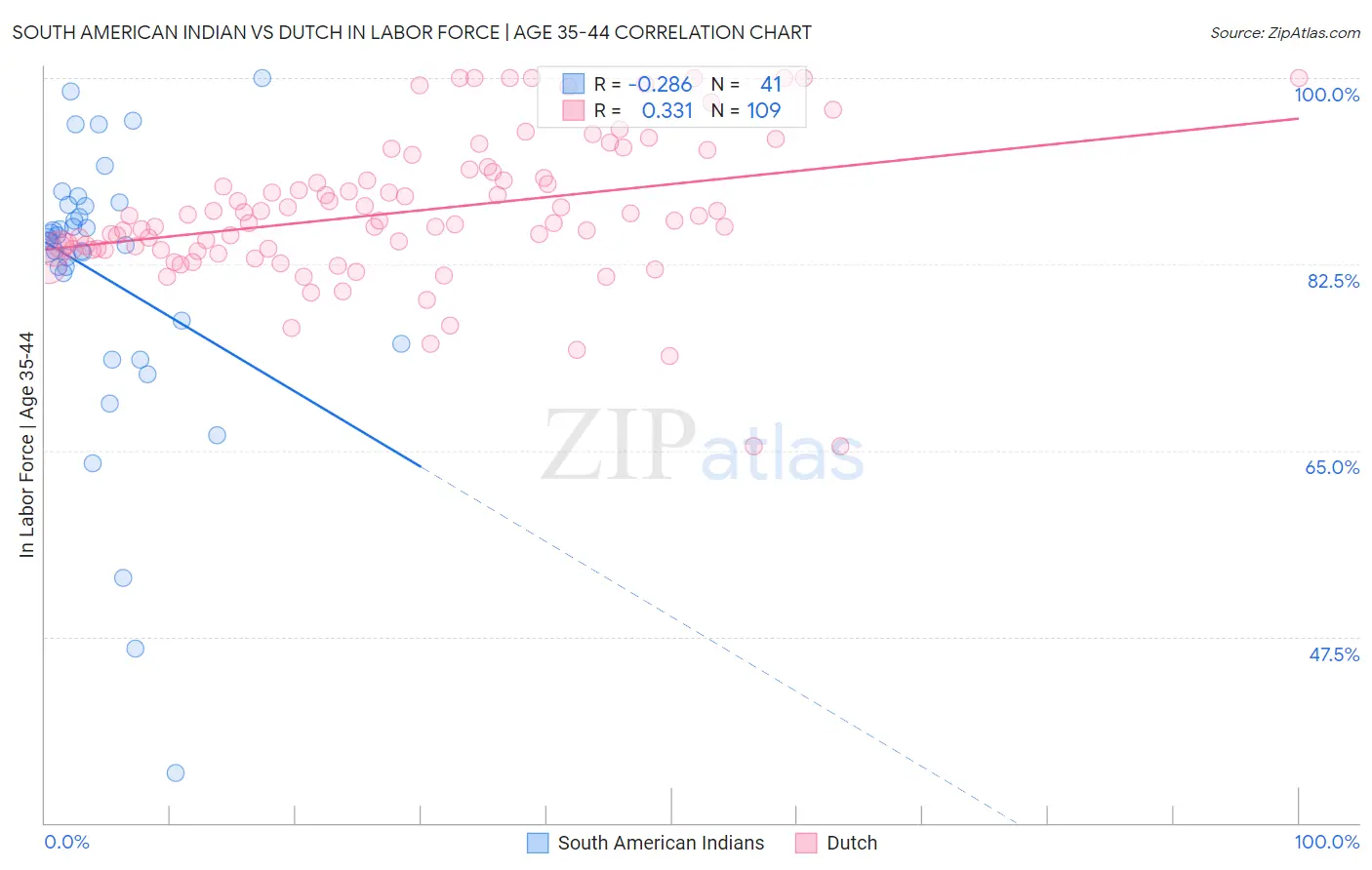 South American Indian vs Dutch In Labor Force | Age 35-44