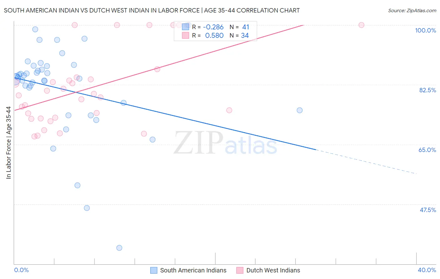 South American Indian vs Dutch West Indian In Labor Force | Age 35-44
