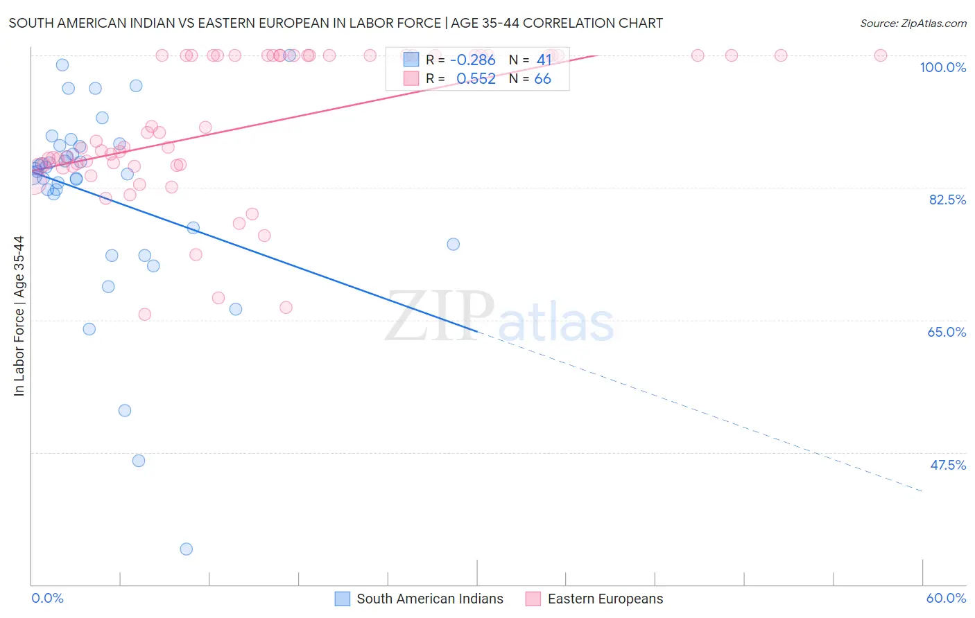 South American Indian vs Eastern European In Labor Force | Age 35-44