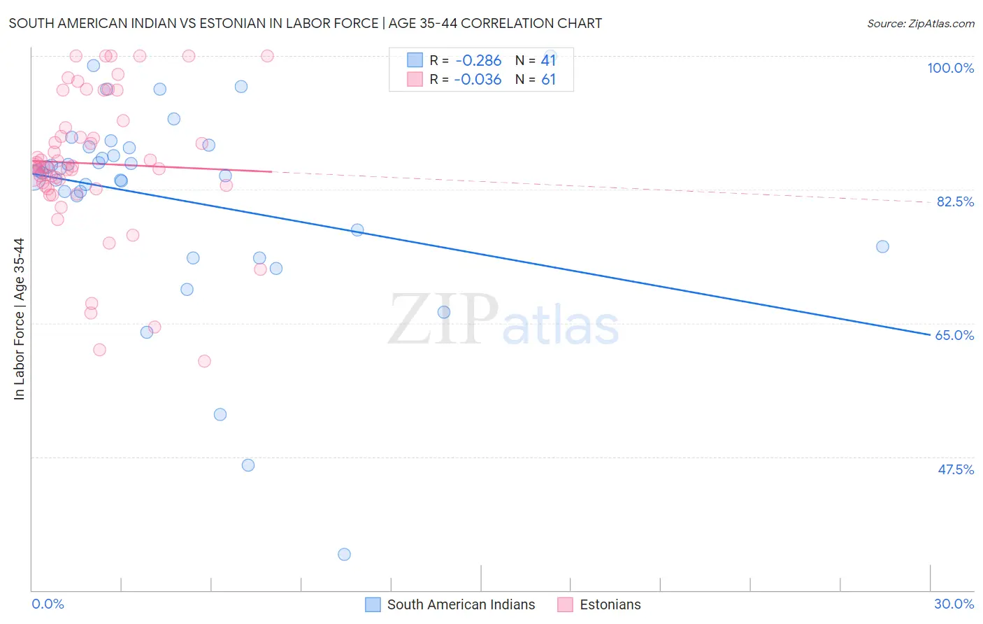 South American Indian vs Estonian In Labor Force | Age 35-44