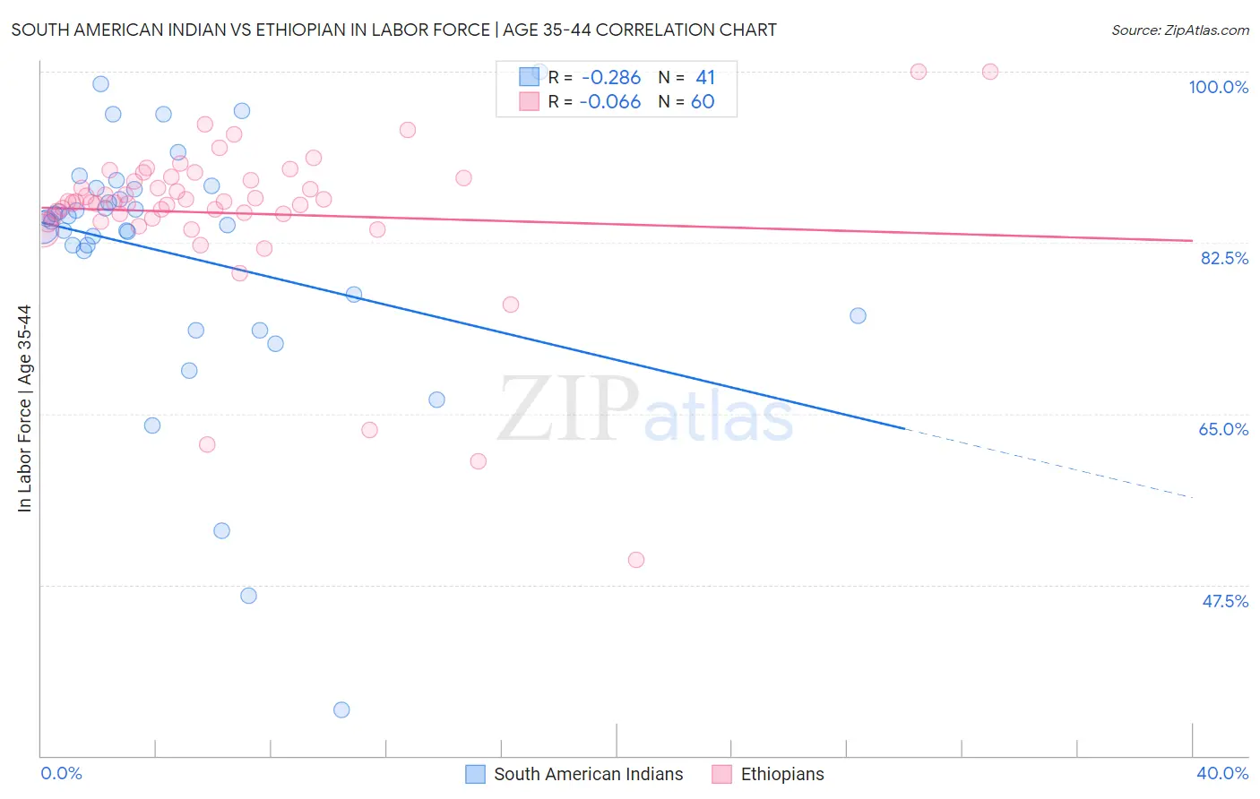South American Indian vs Ethiopian In Labor Force | Age 35-44