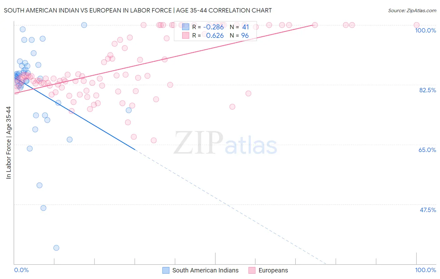 South American Indian vs European In Labor Force | Age 35-44