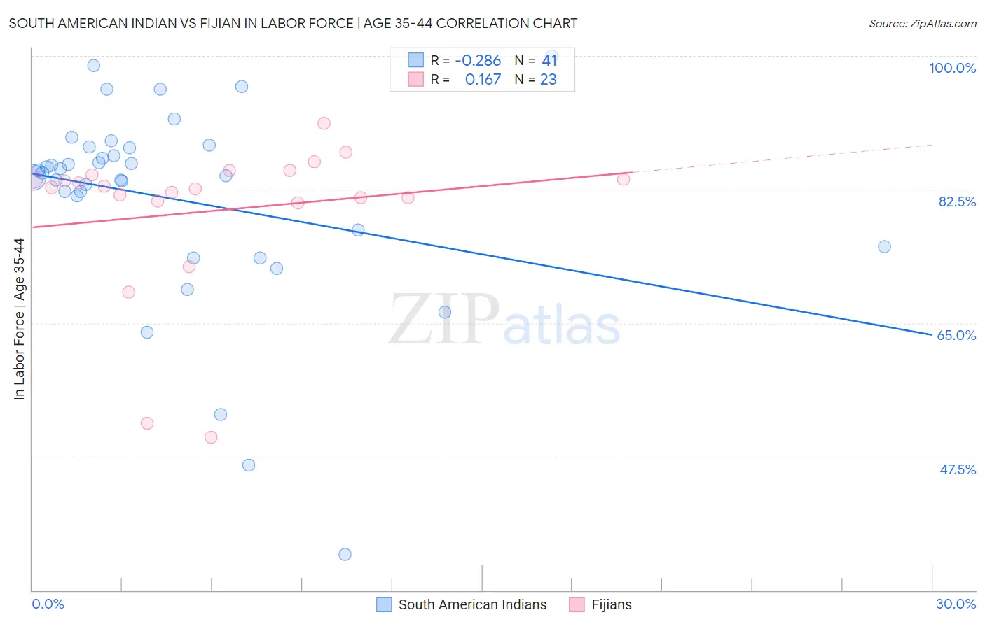 South American Indian vs Fijian In Labor Force | Age 35-44