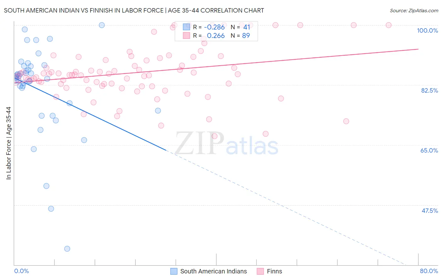 South American Indian vs Finnish In Labor Force | Age 35-44