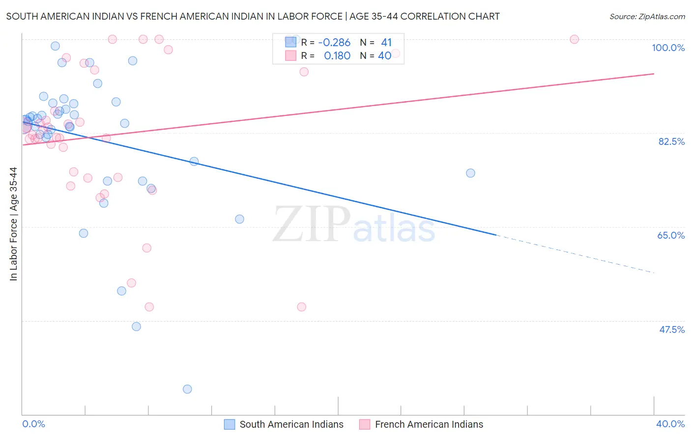 South American Indian vs French American Indian In Labor Force | Age 35-44