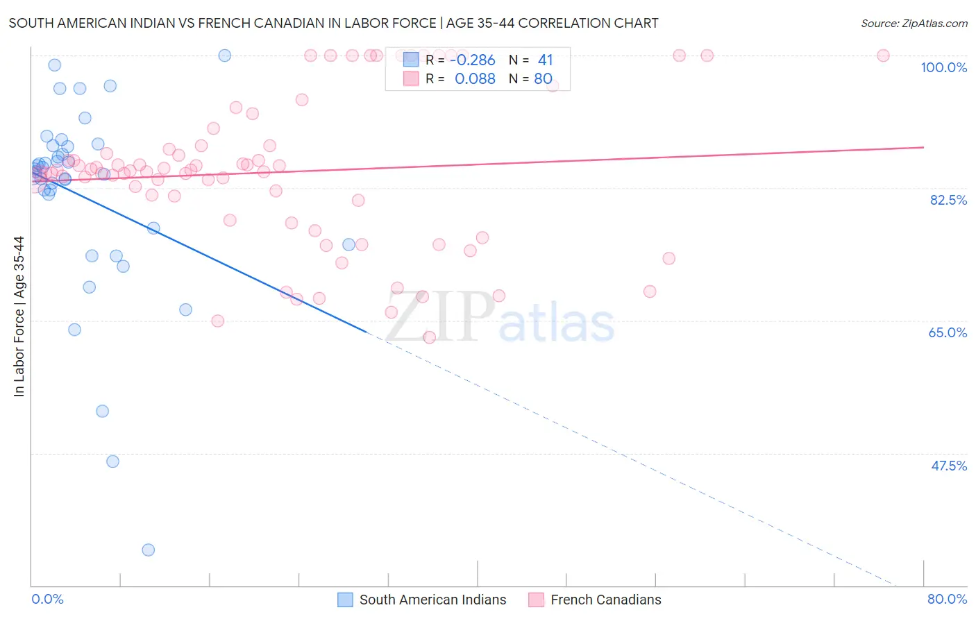 South American Indian vs French Canadian In Labor Force | Age 35-44