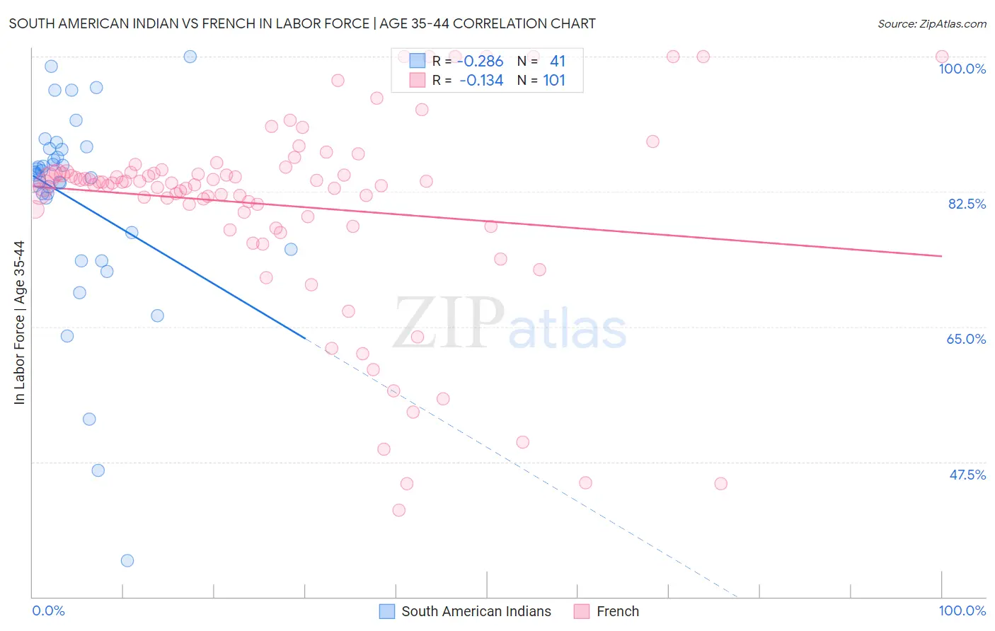 South American Indian vs French In Labor Force | Age 35-44