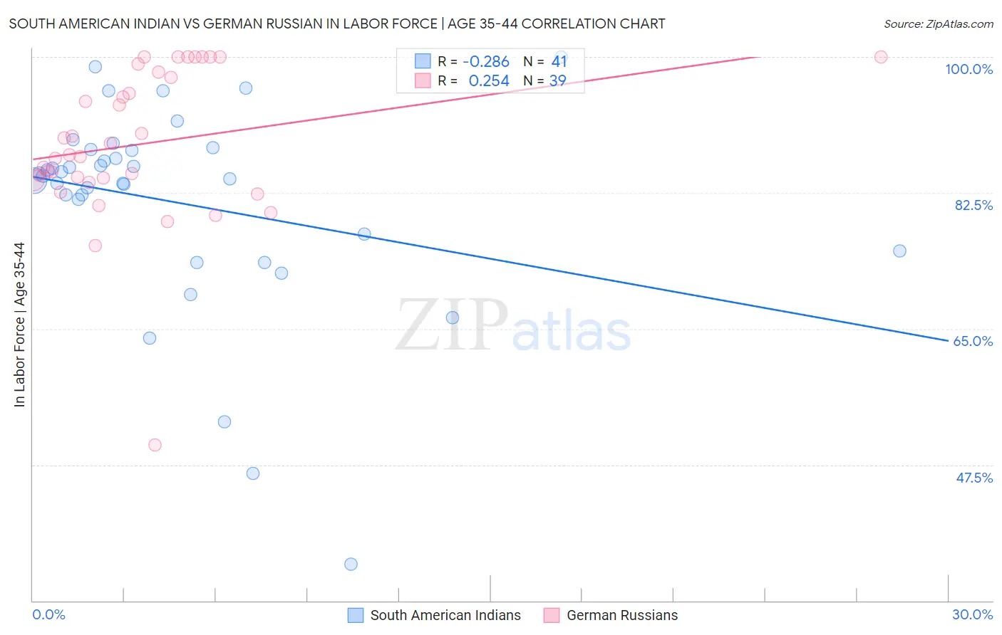 South American Indian vs German Russian In Labor Force | Age 35-44