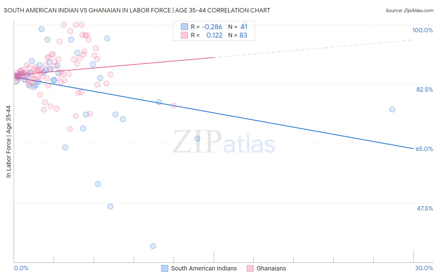 South American Indian vs Ghanaian In Labor Force | Age 35-44