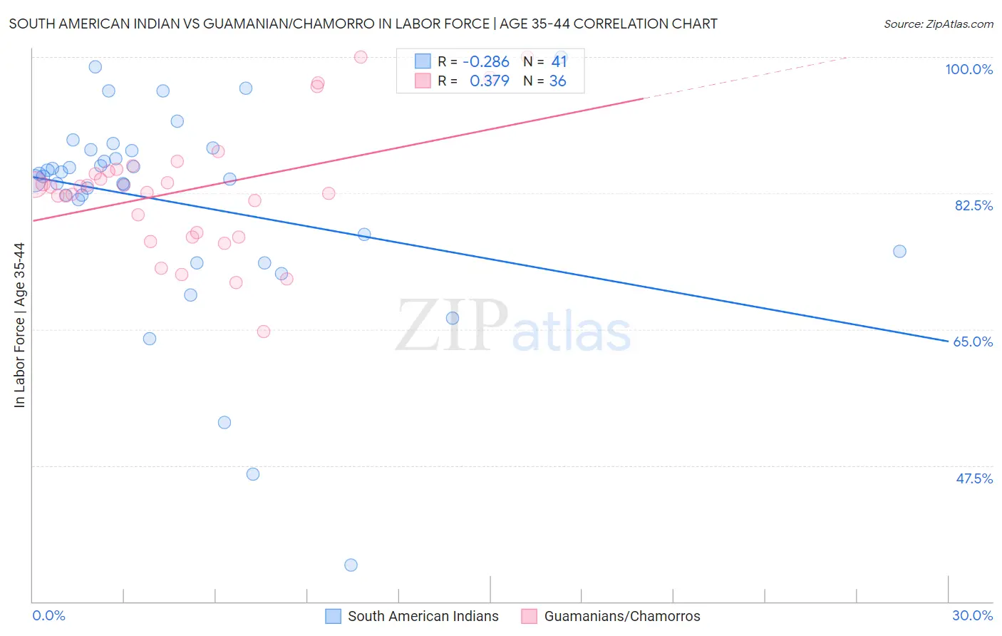 South American Indian vs Guamanian/Chamorro In Labor Force | Age 35-44